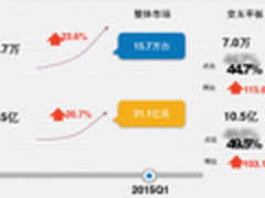 2015年Q1希沃中国交互智能平板市场第一