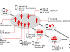 数字天堂被收购 用友iUAP Mobile的机会