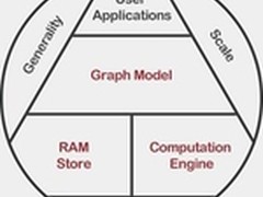 微软发分布式图处理引擎GraphEngine1.0