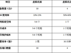 浪潮虚拟化精打细算建“数字化医院”