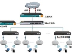 极速融入，艾泰AC+AP广场无线组网
