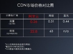 挑起CDN之战 阿里云要做暴利终结者