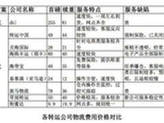 美国转运9块9，街蜜低价打响海淘价格战