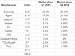 中国品牌占七席 最新手机销量前十出炉