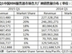 Gartner最新数据 浪潮蝉联中国市场第一