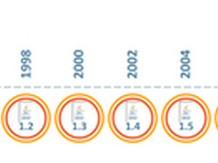 20岁了！甲骨文携手全球用户为Java庆生
