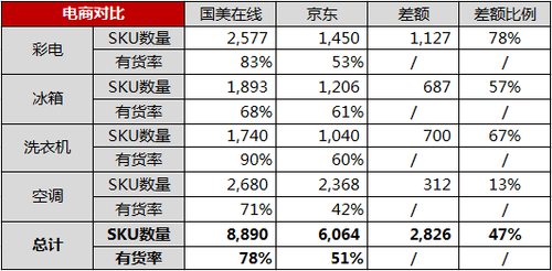 五一大促最后两天 国美单品比价胜京东