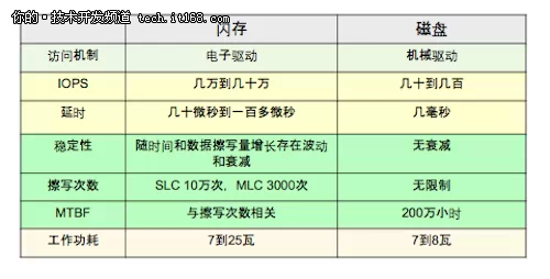 如何看待闪存特性与文件系统应用？