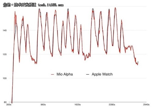 Apple Watch心率监测功能达专业级水平