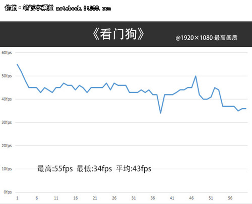 主宰一切 Alienware 17征服《看门狗》