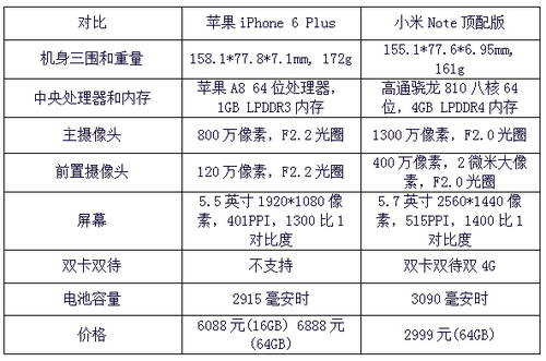 小米Note顶配版不输iPhone 6 Plus