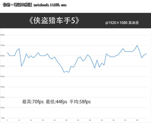 新游无压力 Alienware 17挑战《GTA5》