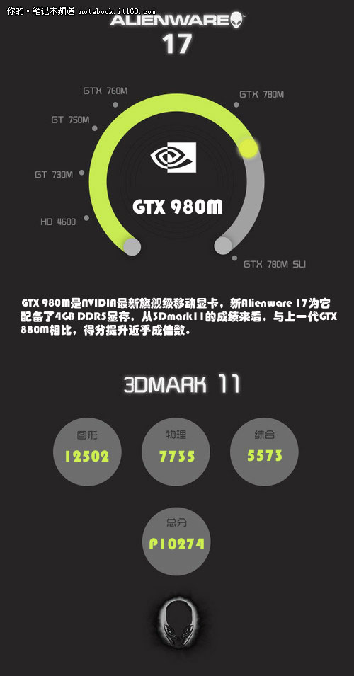 新游无压力 Alienware 17挑战《GTA5》