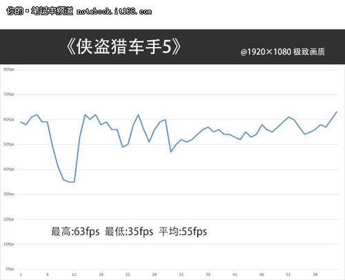 新游无压力 Alienware 17挑战《GTA5》