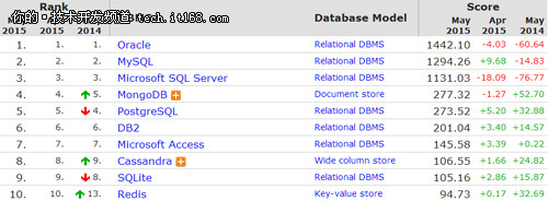 关系型数据库“无作为” NoSQL突飞猛进
