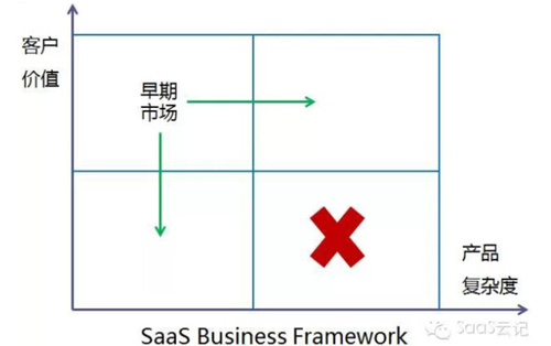 要绕开SaaS的大坑得先了解SaaS商业架构