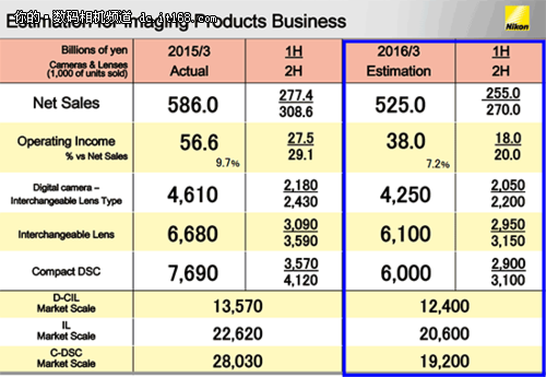 尼康2015财报结果 整体盈利但预期下调