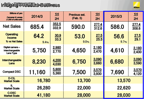 尼康2015财报结果 整体盈利但预期下调