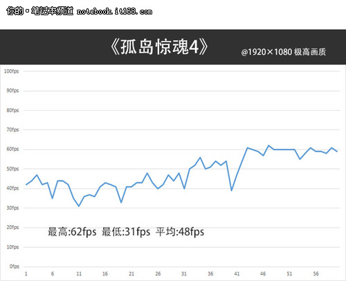 Alienware 17测试 挑战《孤岛惊魂4》