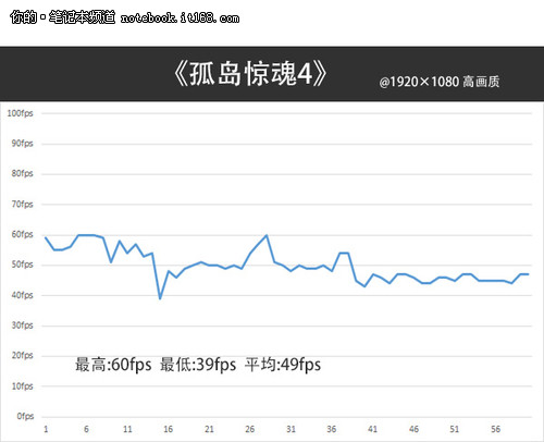 Alienware 17测试 挑战《孤岛惊魂4》