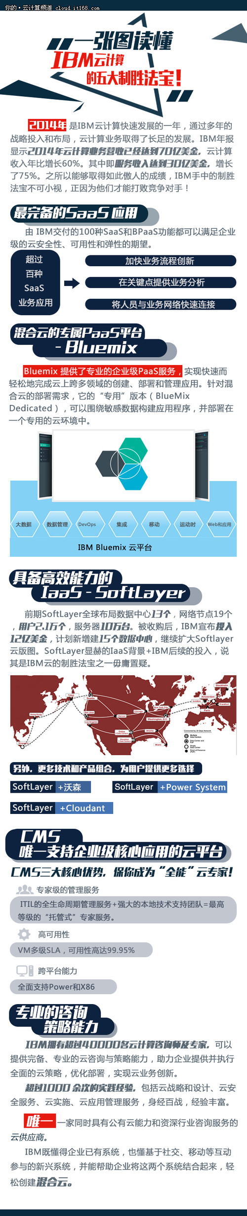一张图读懂IBM云计算的五大制胜法宝