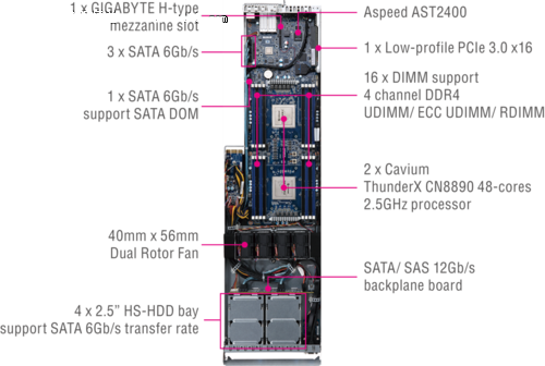 汇集ARM运算核心的技嘉高密度2U服务器