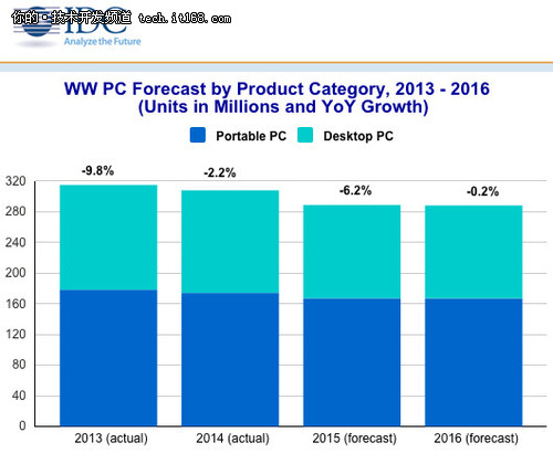 IDC：Windows 10不会拯救下滑的PC市场