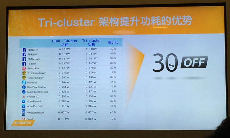 【图】联发科技推出首款10核处理器Helio X20