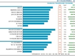 思科调查报告：中国零售业创新时机成熟