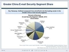 Softnext成为邮件安全市场领导者