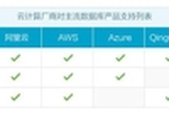 阿里云推出RDS for PostgreSQL服务