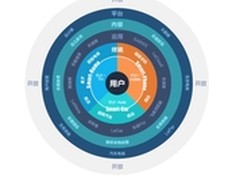 乐视生态——战略布局剖析