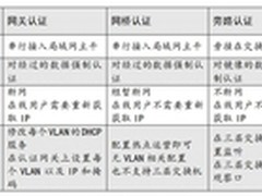 集客首创：WIFI营销旁路认证即插即营销