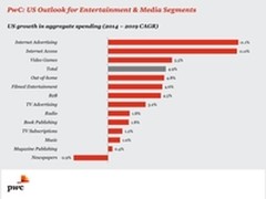 普华永道:上网开支仍将增长 报纸业萎缩