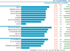 思科发布零售业调查报告：创新时机成熟