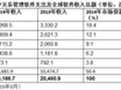 Gartner:CRM不是单纯技术项目 空间很大