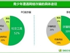 网络安全周青少年日 360揭秘诈骗形式