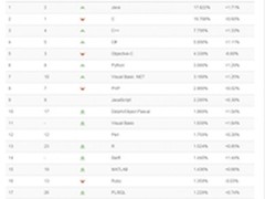 TIOBE 2015年6月编程语言排行榜