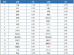 国产手机“红” 5月 努比亚手机最惹眼