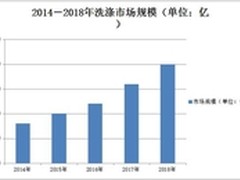 洗涤行业报告：泰笛占7成半市场份额