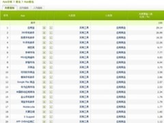 应用宝下载 活跃用户等领跑Q1应用商店