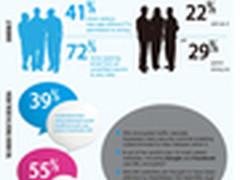 Blue Coat研究:员工无视网络安全威胁