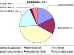 传统租房模式将淘汰 互联网租房成趋势