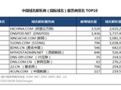 域名解析阿里云行业第一 高出第二名50%