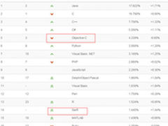 苹果发布Swift2.0并开源意味着什么？