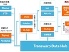 星环大数据助银行数据仓库全面升级