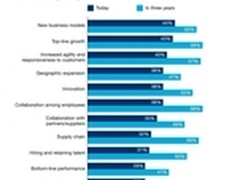 SAP：云计算未来三年预测