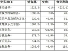 索尼电业务盈利 新品上市抢占高端市场
