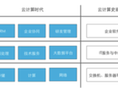 公有云服务的互联网应用场景