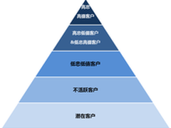 CloudCC CRM助企业拥有高忠高值客户群